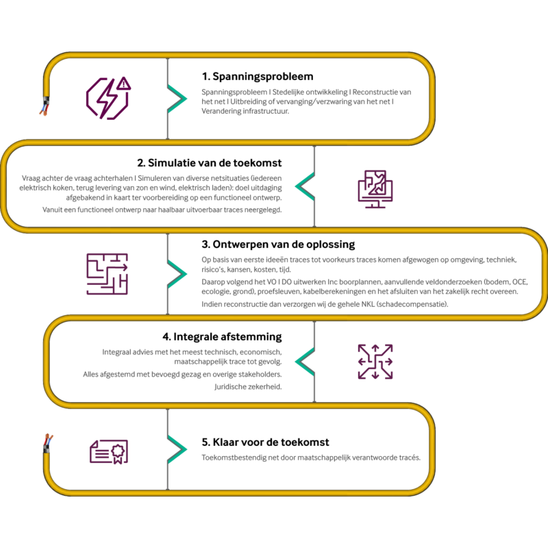 K&L Stappenplan — Tracé Engineering