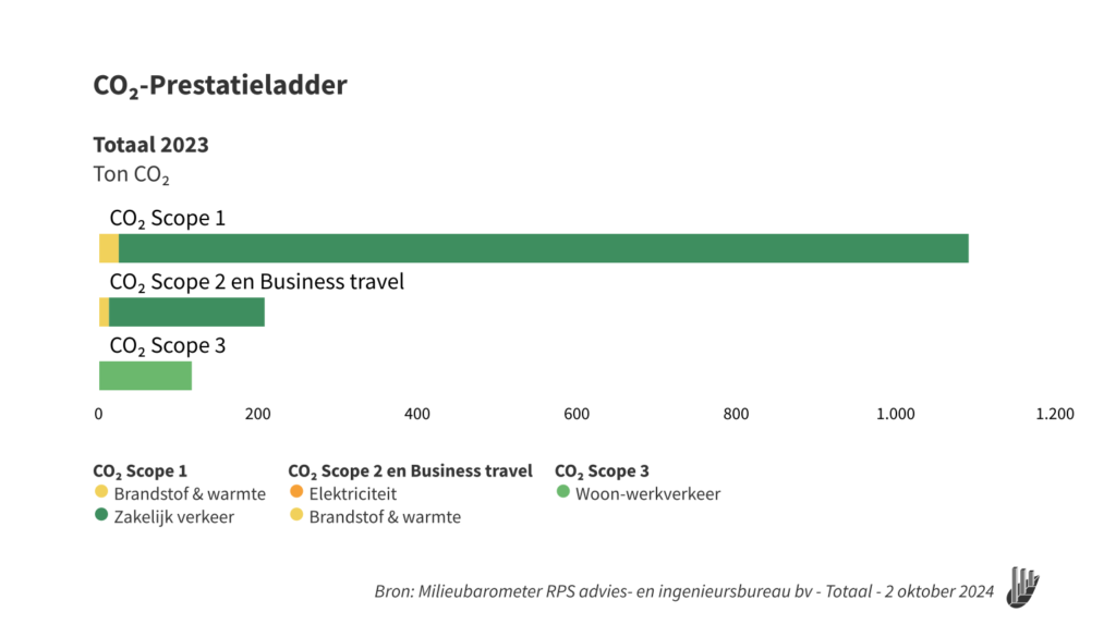 Milieubarometer RPS