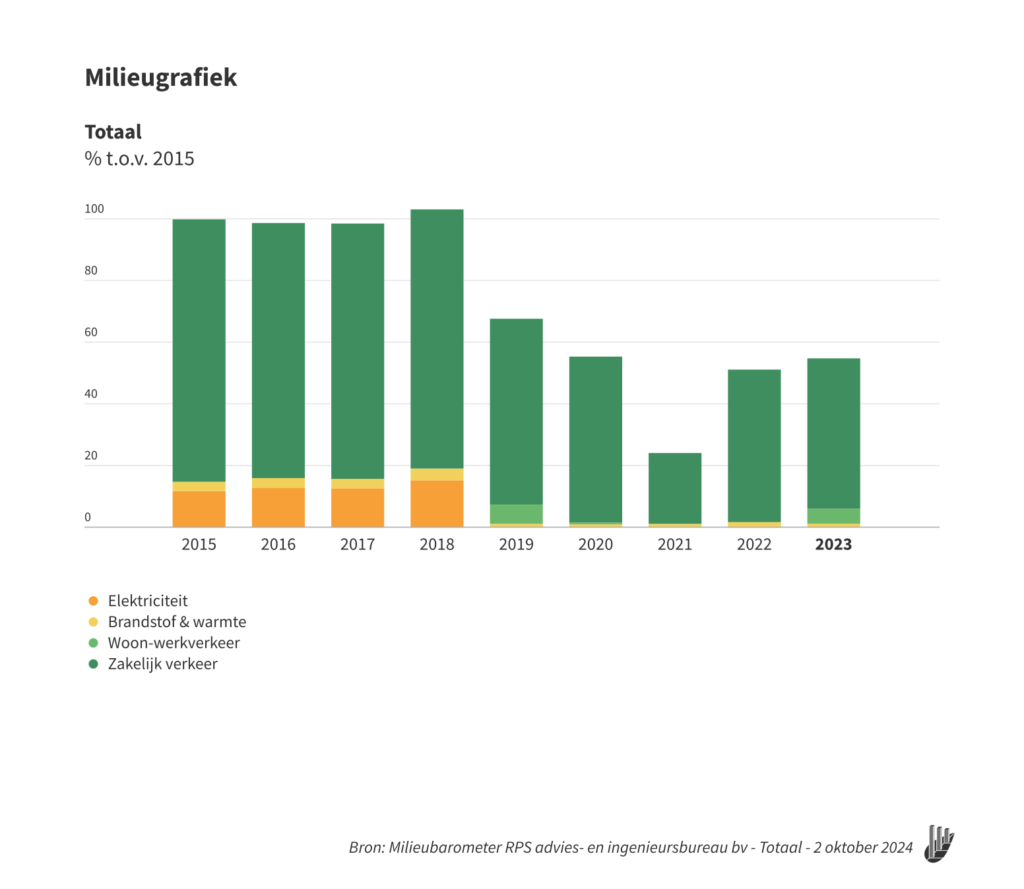 Milieugrafiek RPS