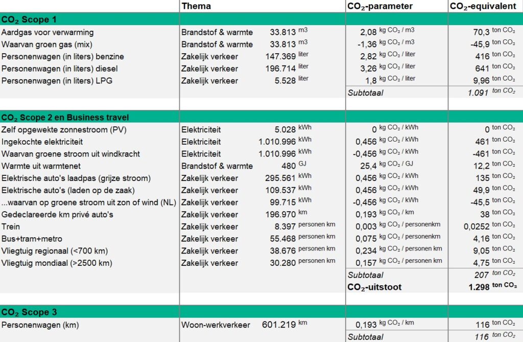 Onze-CO2-uitstoot-tabellen